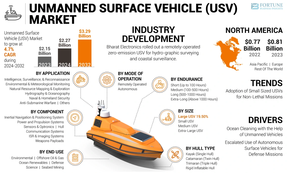 Unmanned Surface Vehicle [USV] Market